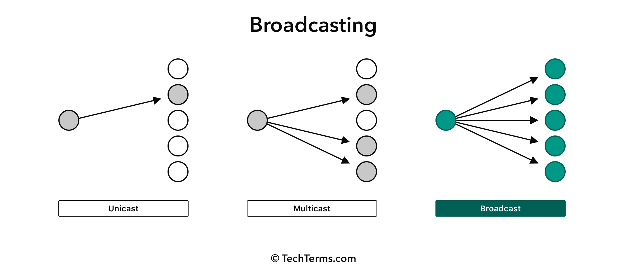 What Is Broadcast Network In Computer Network at Grover Stapleton blog