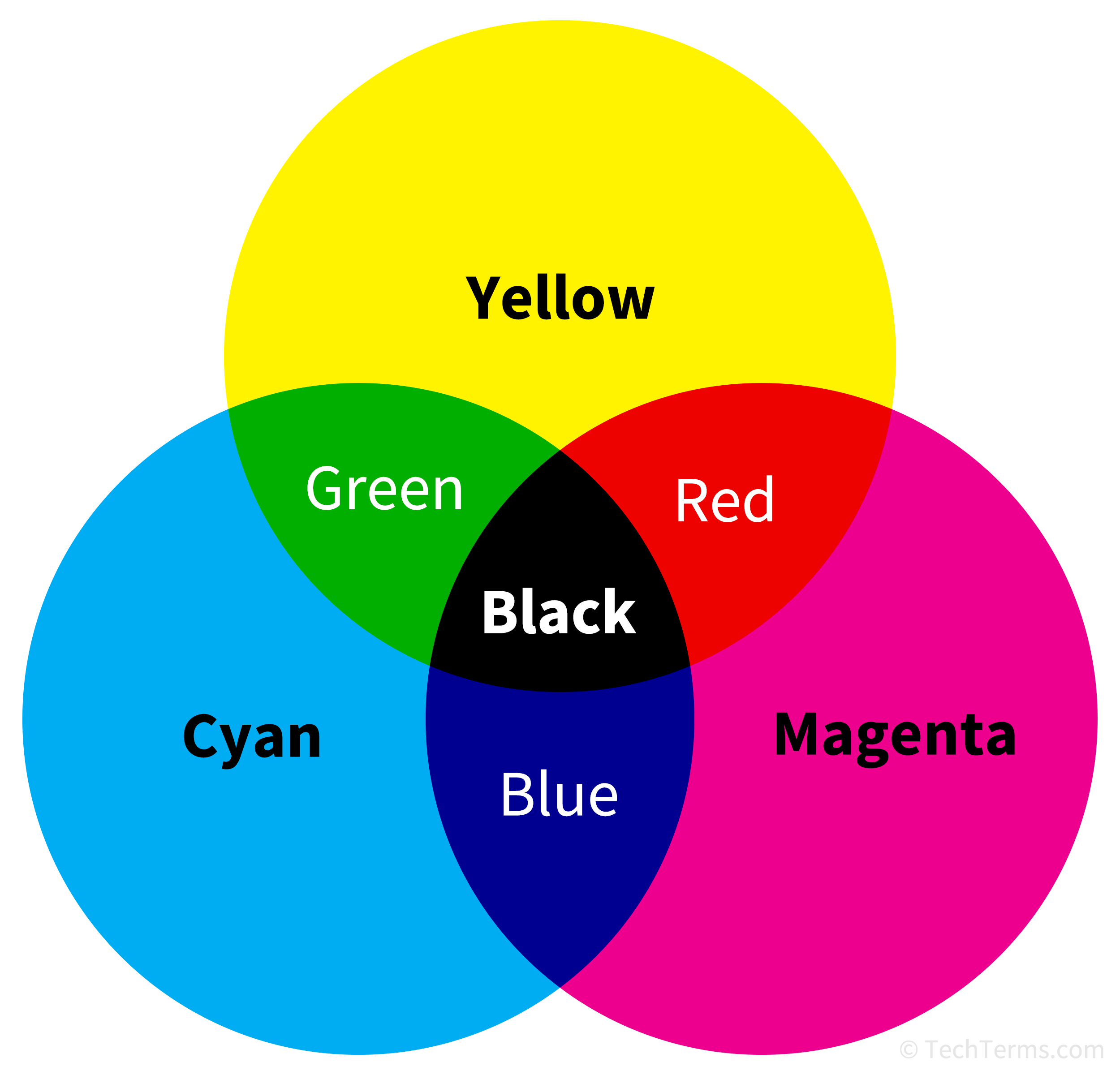 Cmyk Definition What Is The Cmyk Color Model