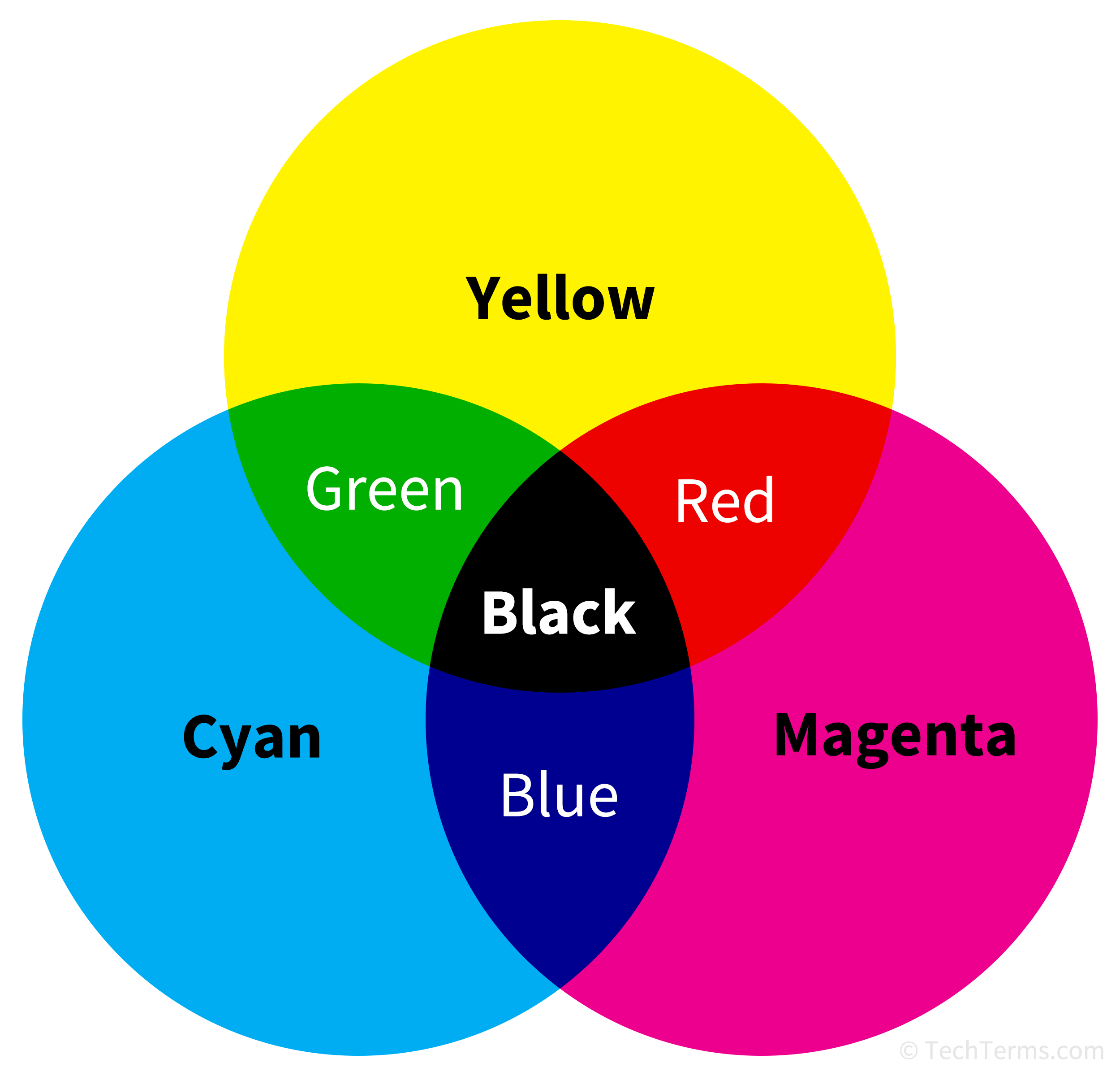 CMYK Definition What Is The CMYK Color Model 45 OFF