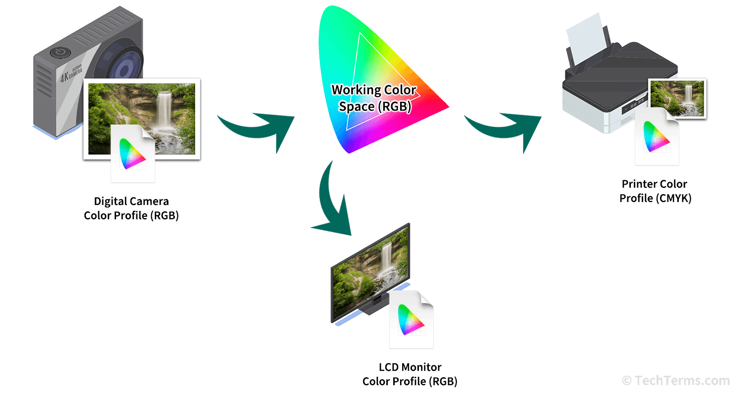 Color profiles adjust the colors in a photograph between the camera, working color space, display, and printer