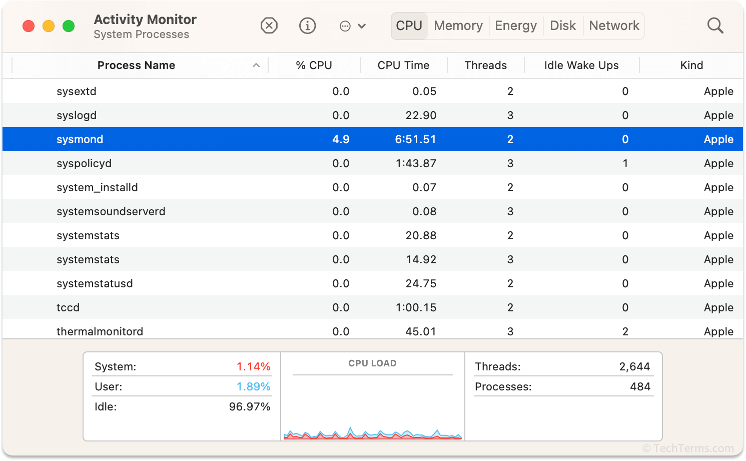 Activity Monitor in macOS with the <b>sysmond</b> daemon selected and several others visible