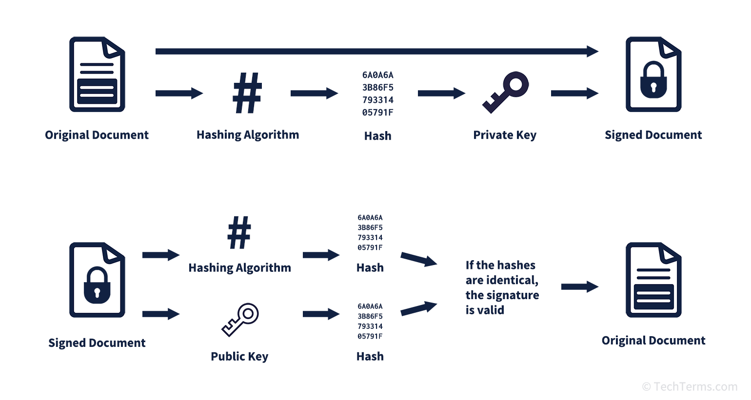 Signing a document, and verifying its digital signature