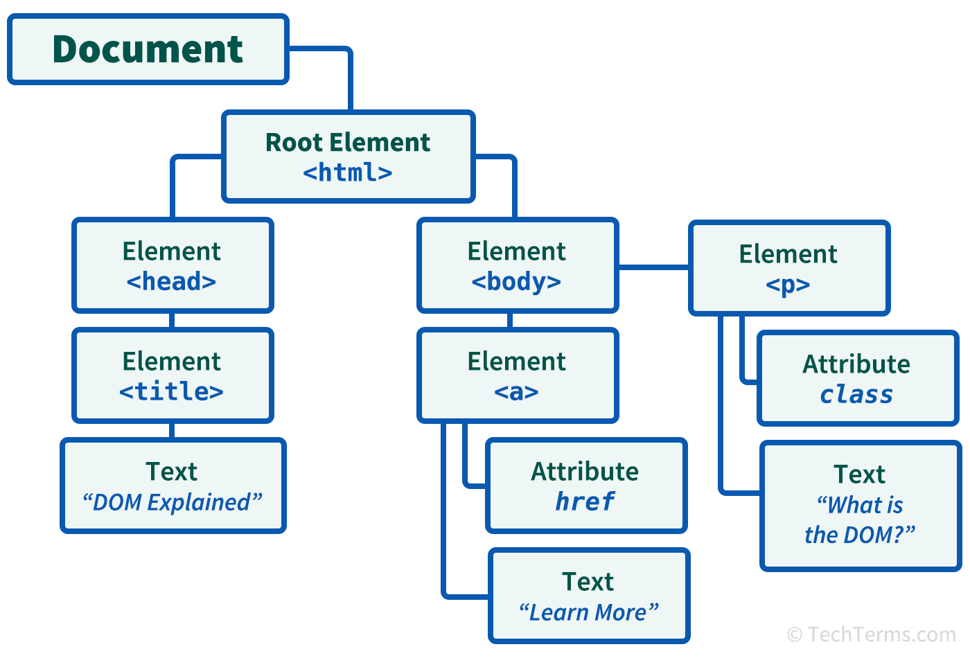 The DOM hierarchy showing several elements and how they relate to each other