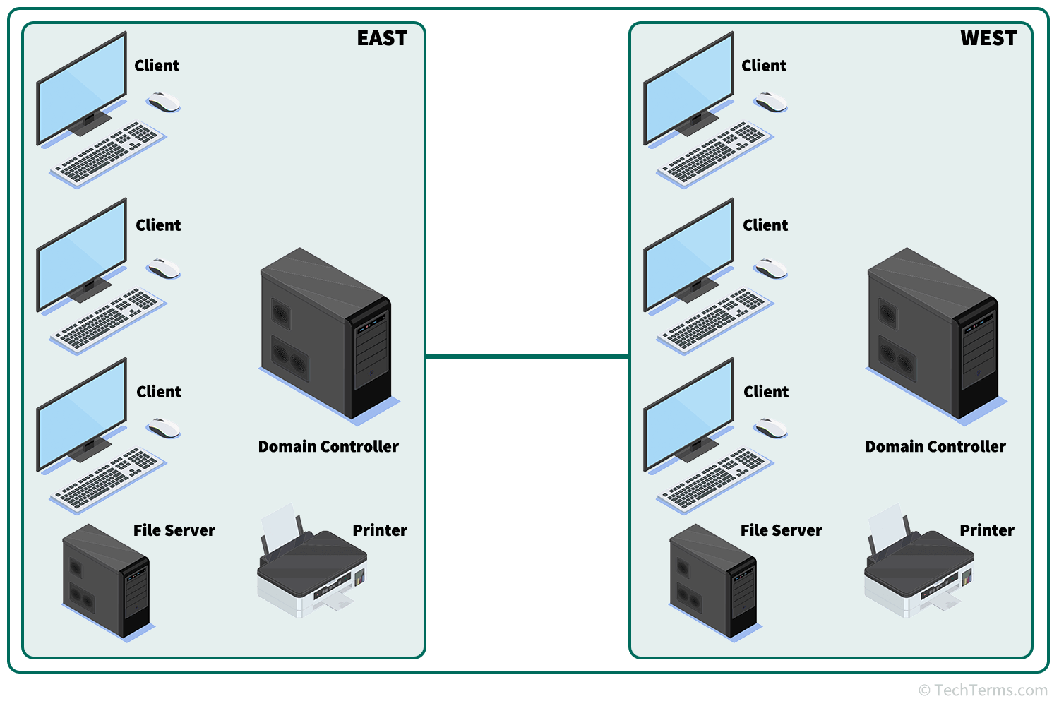 What Is a Domain Type? (Definition, 5 Types and Examples)