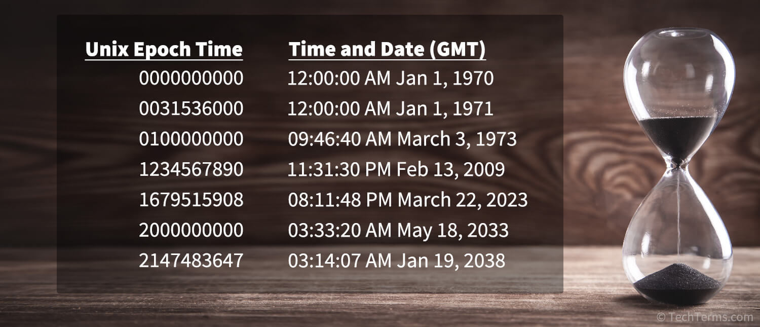 Examples of Unix epoch timestamps and the corresponding date and time