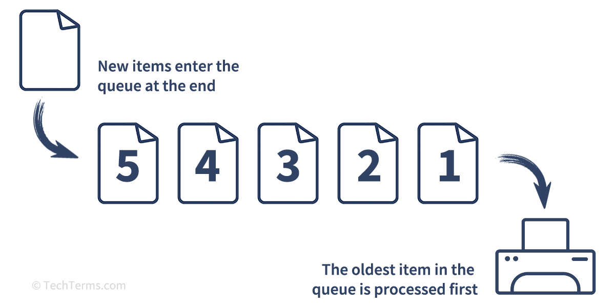 A printer queue uses First In, First Out to schedule the oldest print jobs first