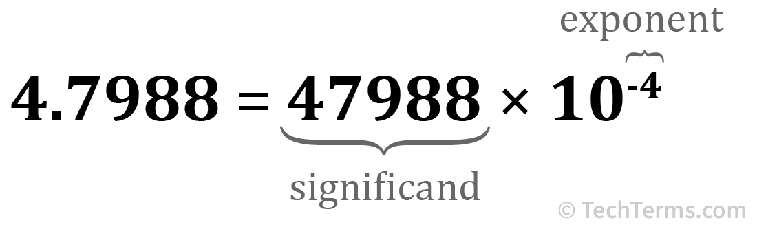 The floating-point number 