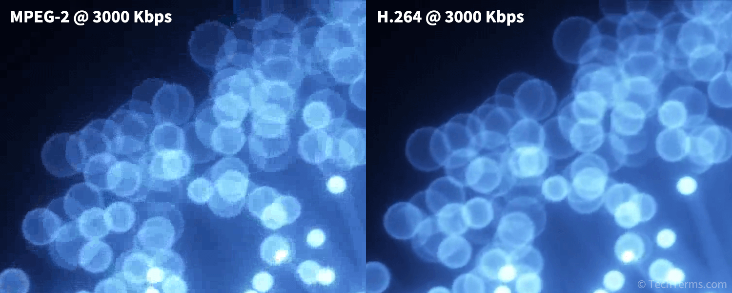 H.264-compressed video includes more detail at the same bitrate compared to MPEG-2 compression