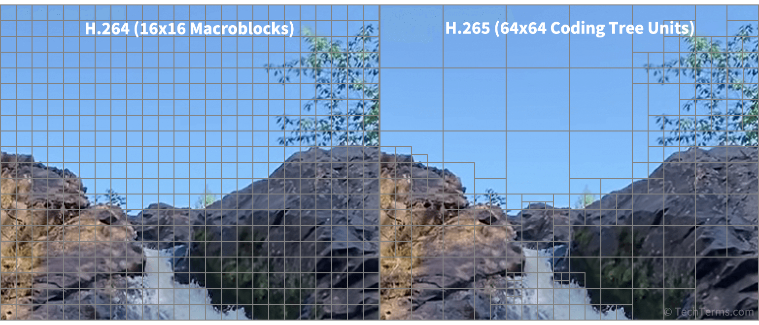 H.265 uses variable-sized CTUs to more efficiently compress video than H.264