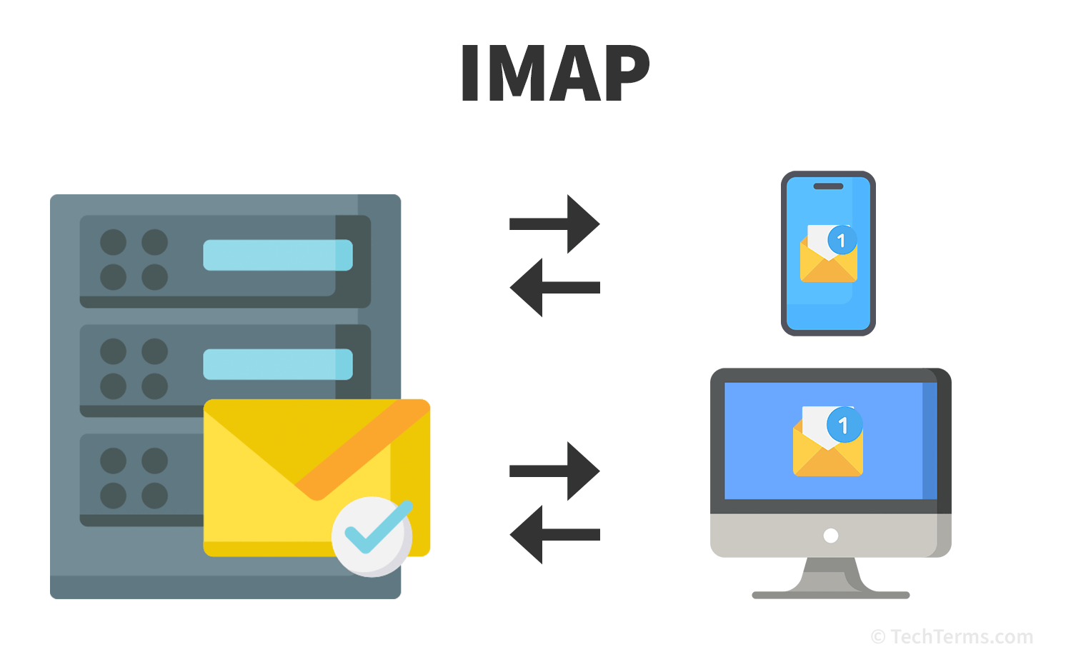 IMAP syncs messages between the mail server and multiple devices