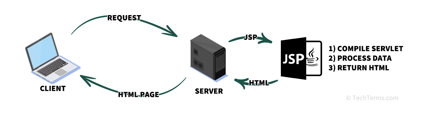 JSP executes Java code entirely on the web server, returning only an HTML page with dynamic content