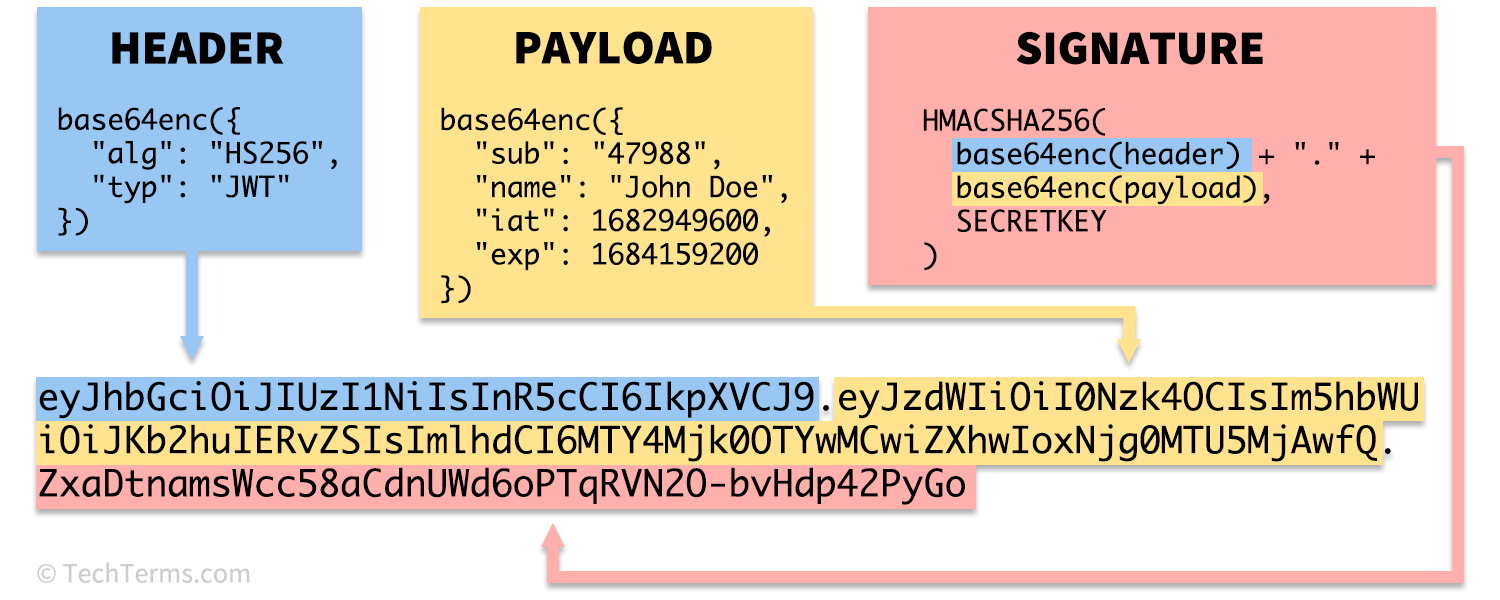 The header and payload are encoded and combined into a string, which is hashed and used as the signature
