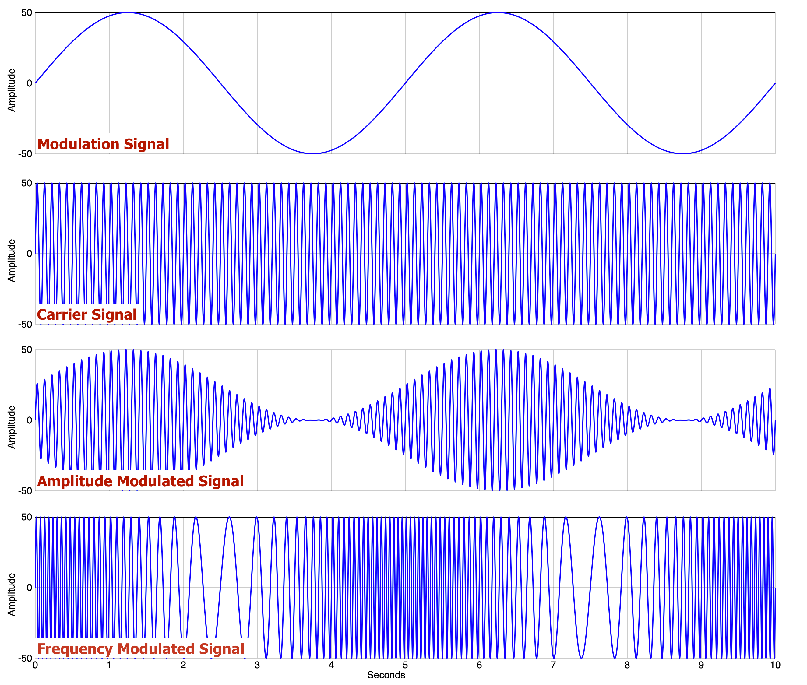 What Is Meant By Modulated Carrier Wave