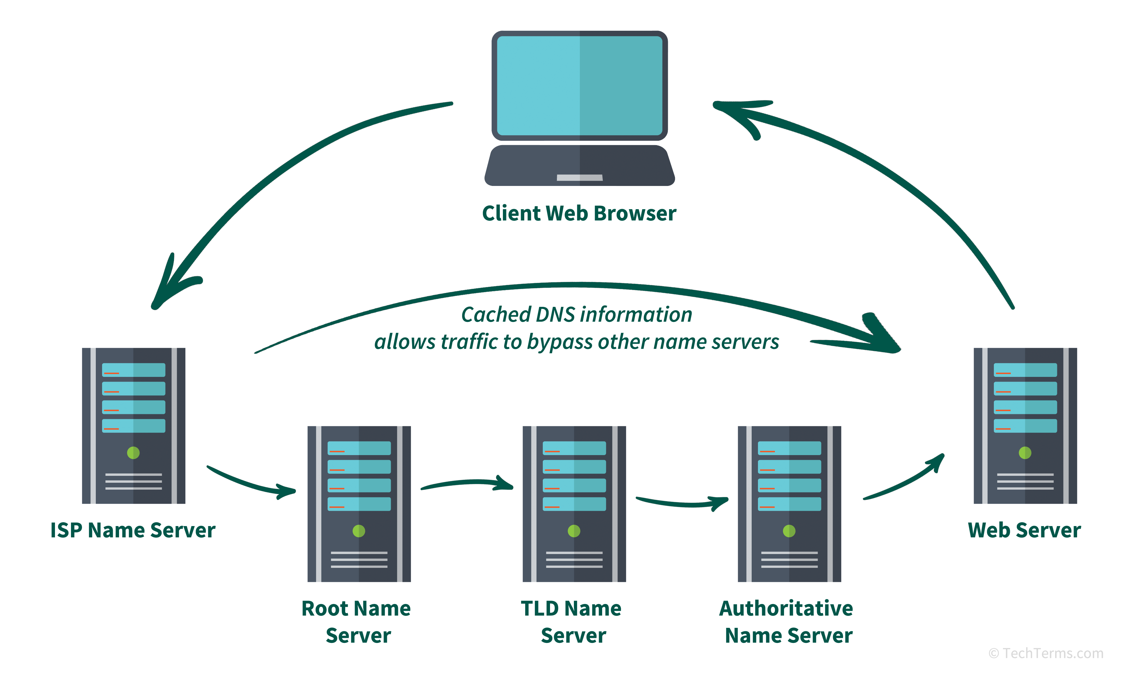  Name Server Definition What Does A DNS Name Server Do 