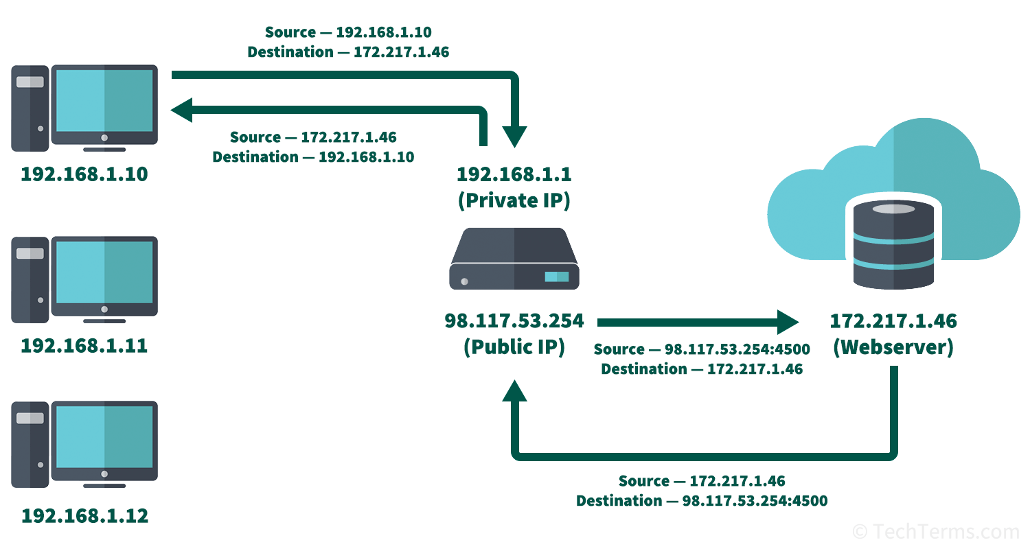 NAT translating private IP addresses to a public IP address, using a unique port to identify the local computer