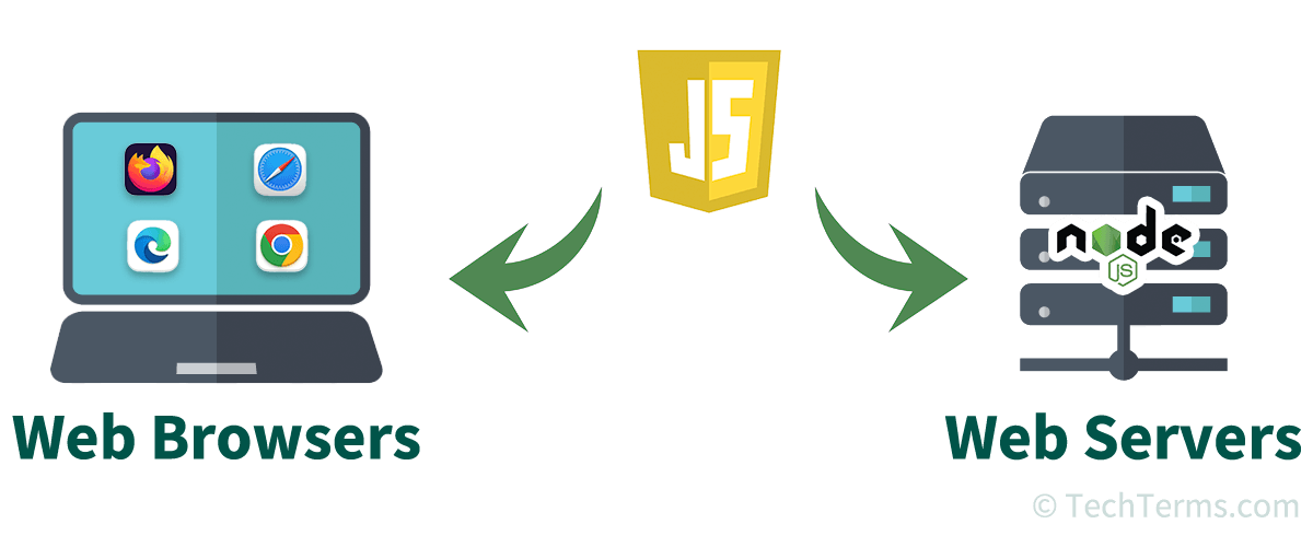 Web browsers use their own JavaScript engines, while web servers use Node.js