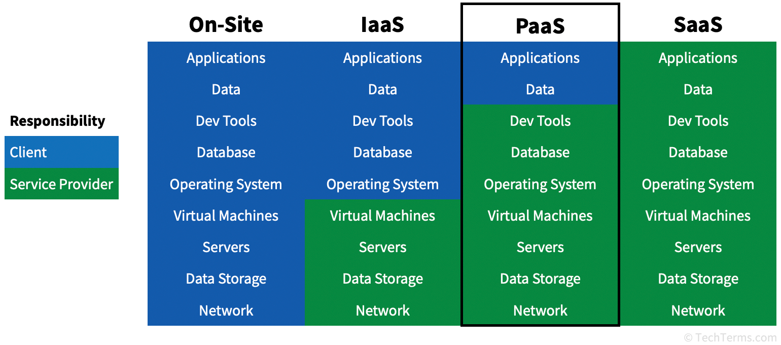 IaaS, PaaS, and SaaS provide different levels of service