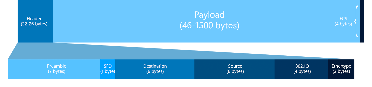 An Ethernet frame contains a payload preceded by a header and followed by a frame check sequence (FCS)