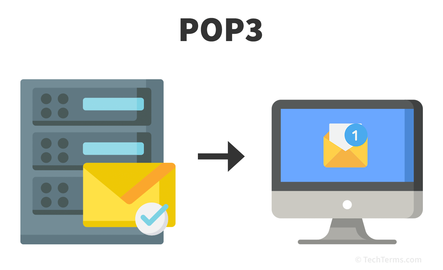 POP3 downloads email messages and removes them from the server