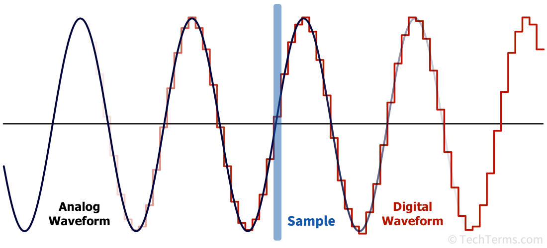 A sample represents the value of a signal at a single moment