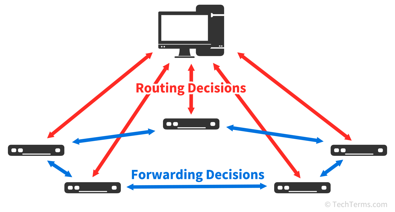 The SDN's central server handles routing decisions for all the nodes on the network