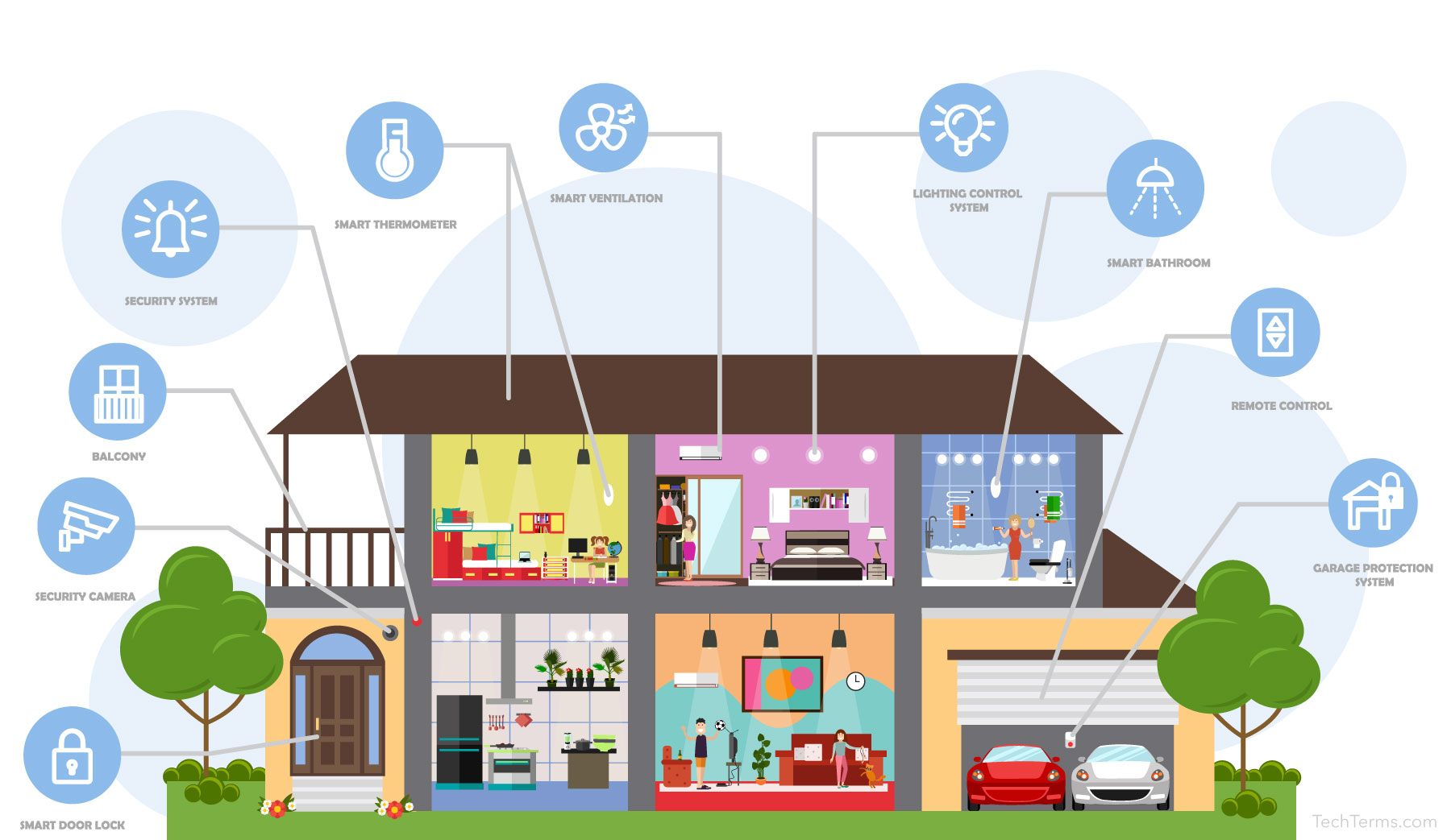 Smart Home Definition