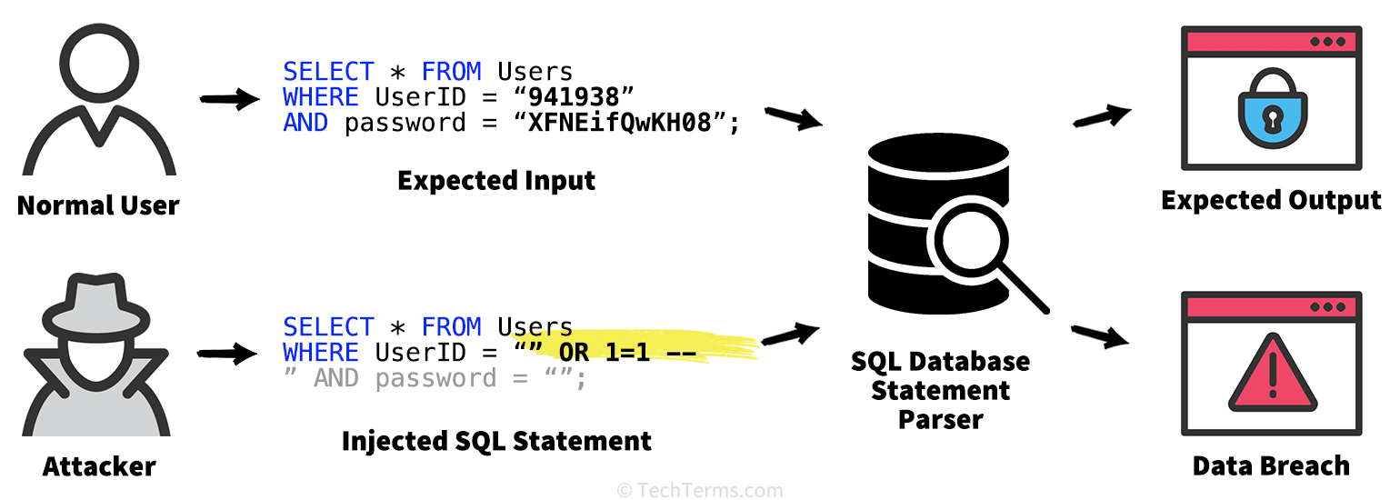 An attacker injects unexpected text into a query statement to change it