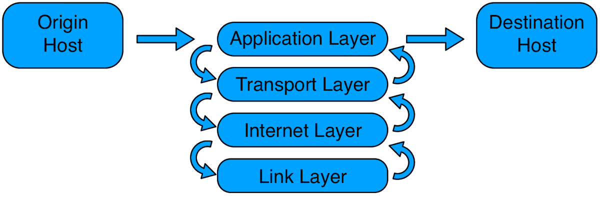 Data traveling from one host to another is first sent on the Application layer, broken up and addressed by the Transport layer, routed by the Internet layer, then physically travels over the Link layer before being received, reassembled, and delivered to the proper application on the destination host device