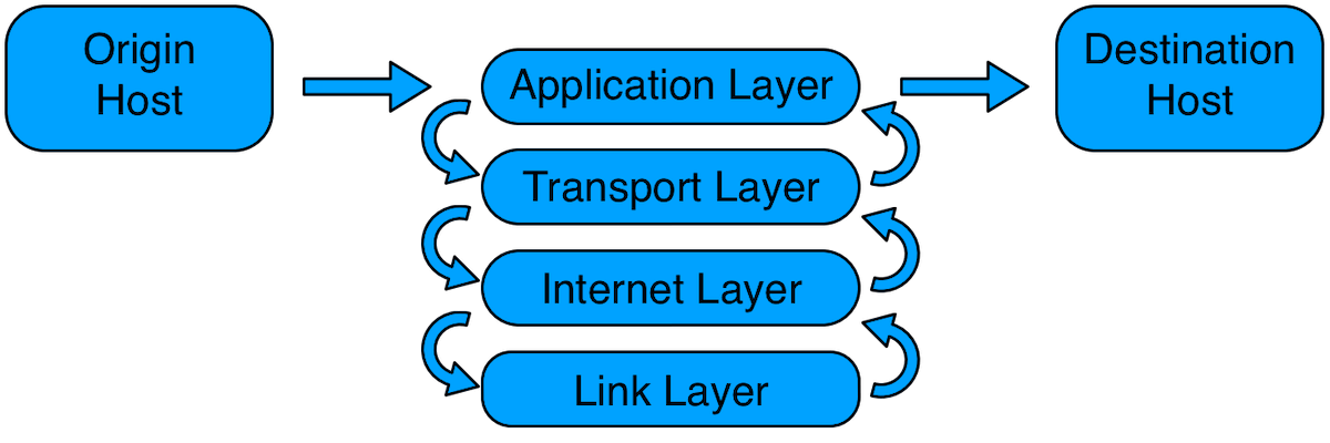 TCP/IP