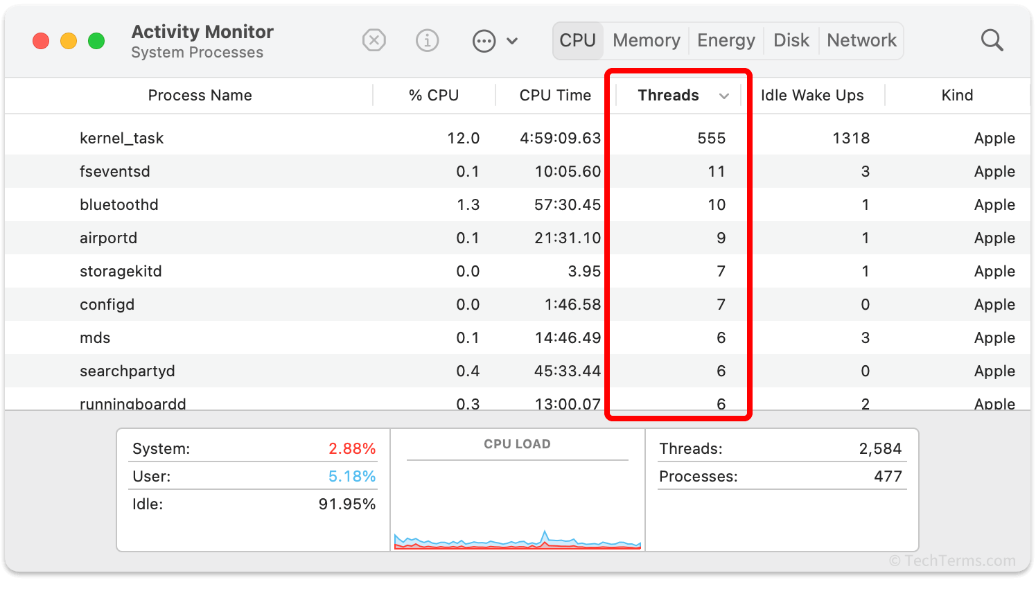 Processes on macOS sorted by how many threads they contain