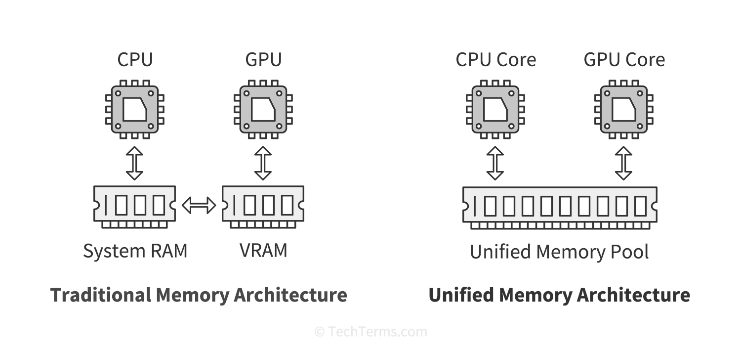 Traditional Memory Architecture vs Unified Memory Architecture