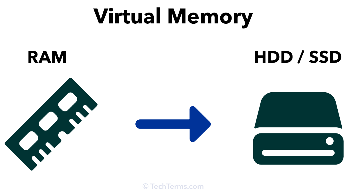 Virtual deals memory ram