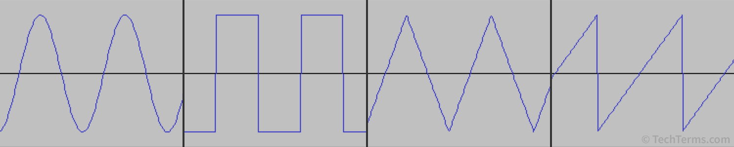 From left to right — a basic sine wave, a square wave, a triangle wave, and a sawtooth wave
